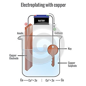 Electroplating with copper using copper sulfate electrolyte