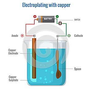 Electroplating with copper using copper sulfate electrolyte Vector illustration