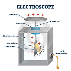 Electroscope vector illustration. Labeled electric charge measure instrument