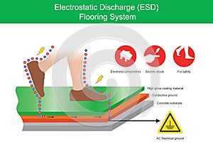 Electrostatic Discharge Flooring System.