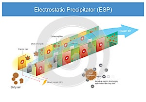 Electrostatic Precipitator. Illustration use for explain principle release of negative charges to trap tiny dust