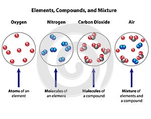 Elements, Mixtures, and Compounds Compared