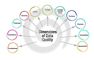 Dimensions of Data Quality