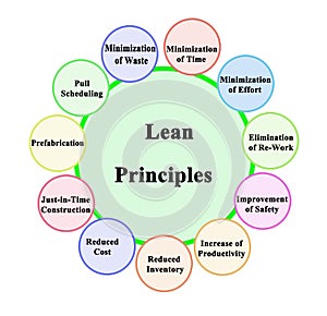 Eleven Lean Principles