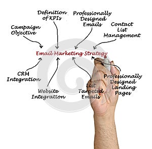 Email Marketing Strategy