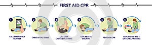 How to perform emergency first aid CPR step by step procedure