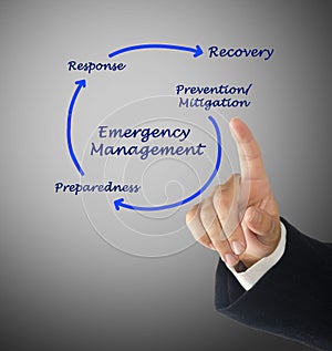 Emergency Management Cycle