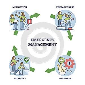 Emergency management and procedure for crisis situation outline diagram