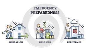 Emergency preparedness and plan stages for disaster situation outline diagram