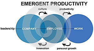 Emergent productivity