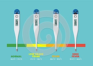 Emoji characters of Fevers and Normal Body Temperature chart