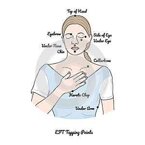 Emotional Freedom Technique Tapping Points. Vector photo