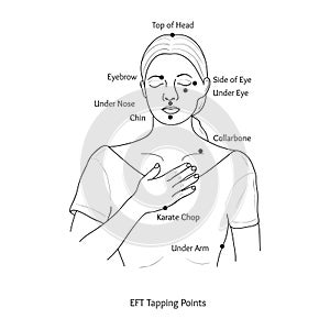 Emotional Freedom Technique Tapping Points. Vector photo