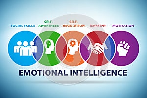 Emotional Intelligence business concept in management