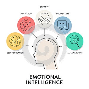 Emotional intelligence (EI) or emotional quotient (EQ), framework diagram chart