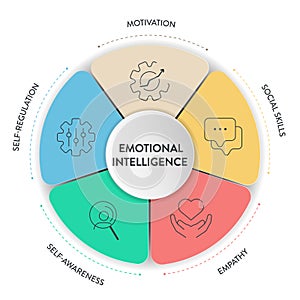 Emotional intelligence (EI) or emotional quotient (EQ), framework diagram chart infographic banner