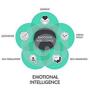 Emotional intelligence (EI) or emotional quotient (EQ), framework diagram chart infographic banner photo