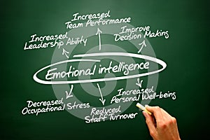 Emotional intelligence hand drawn concept diagram on blac