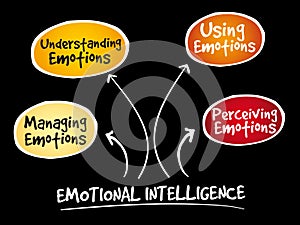 Emotional Intelligence mind map