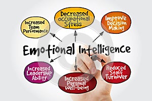 Emotional intelligence mind map with marker, business concept