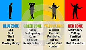 Emotional zones