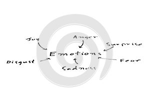 Emotions mind map