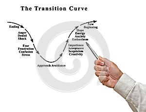 Emotions during Transition Curve