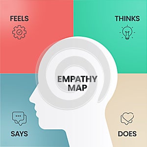 Empathy Map strategy chart diagram infographic presentation banner template vector has Says, Thinks, Feels and Does or hear, think