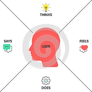 Empathy Map strategy chart diagram infographic presentation banner template vector has Says, Thinks, Feels and Does or hear, think