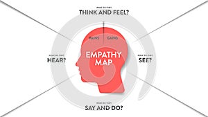 Empathy Map strategy chart diagram infographic presentation banner template vector has Think, feel, say, do, see and hear with