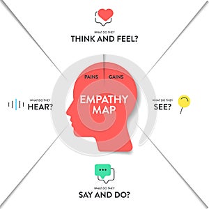 Empathy Map strategy chart diagram infographic presentation banner template vector has Think, feel, say, do, see and hear with