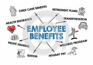 Employee Benefits. Health insurance, Retirement Plans and Profit Sharing concep