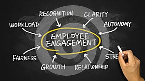 Employee engagement diagram hand drawing on chalkboard