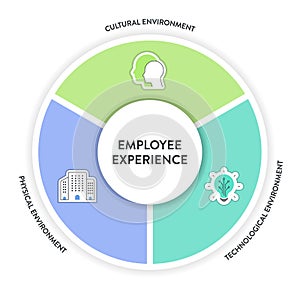 Employee Experience Environments strategy framework infographic diagram chart illustration banner with icon vector template has