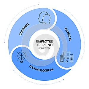Employee Experience Environments strategy framework infographic diagram chart illustration banner with icon vector template has