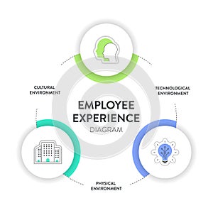 Employee Experience Environments strategy framework infographic diagram chart illustration banner with icon vector template has