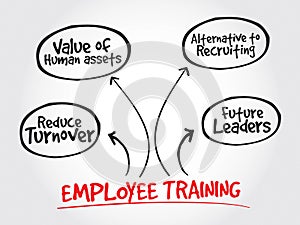 Employee training strategy mind map