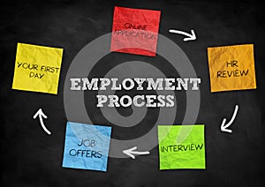 Employment process