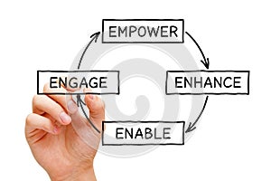 Empower Enhance Enable Engage Diagram Concept