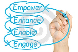 Empower Enhance Enable Engage Hand Marker Isolated