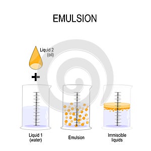 Emulsion is a mixture of two liquids that are normally immiscible