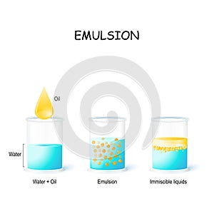 Emulsion. Oil Drop and 3 glasses water, emulsion and immiscible liquid