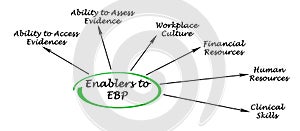 Enablers to EBP