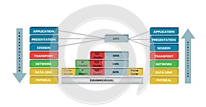 Encapsulation and deencapsulation proces in OSI reference model