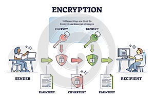 Encryption safety system explanation with encrypt and decrypt outline diagram