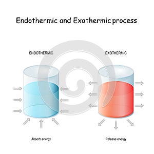 Endothermic reaction and exothermic process photo