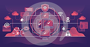 Endpoint security as connected devices protection from threat outline concept