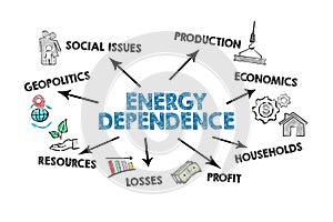 Energy Dependence. Keywords and illustration on a white background