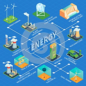 Energy Isometric Flowchart Composition