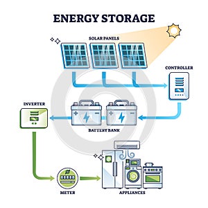 Energy storage and solar panel power accumulator system outline diagram